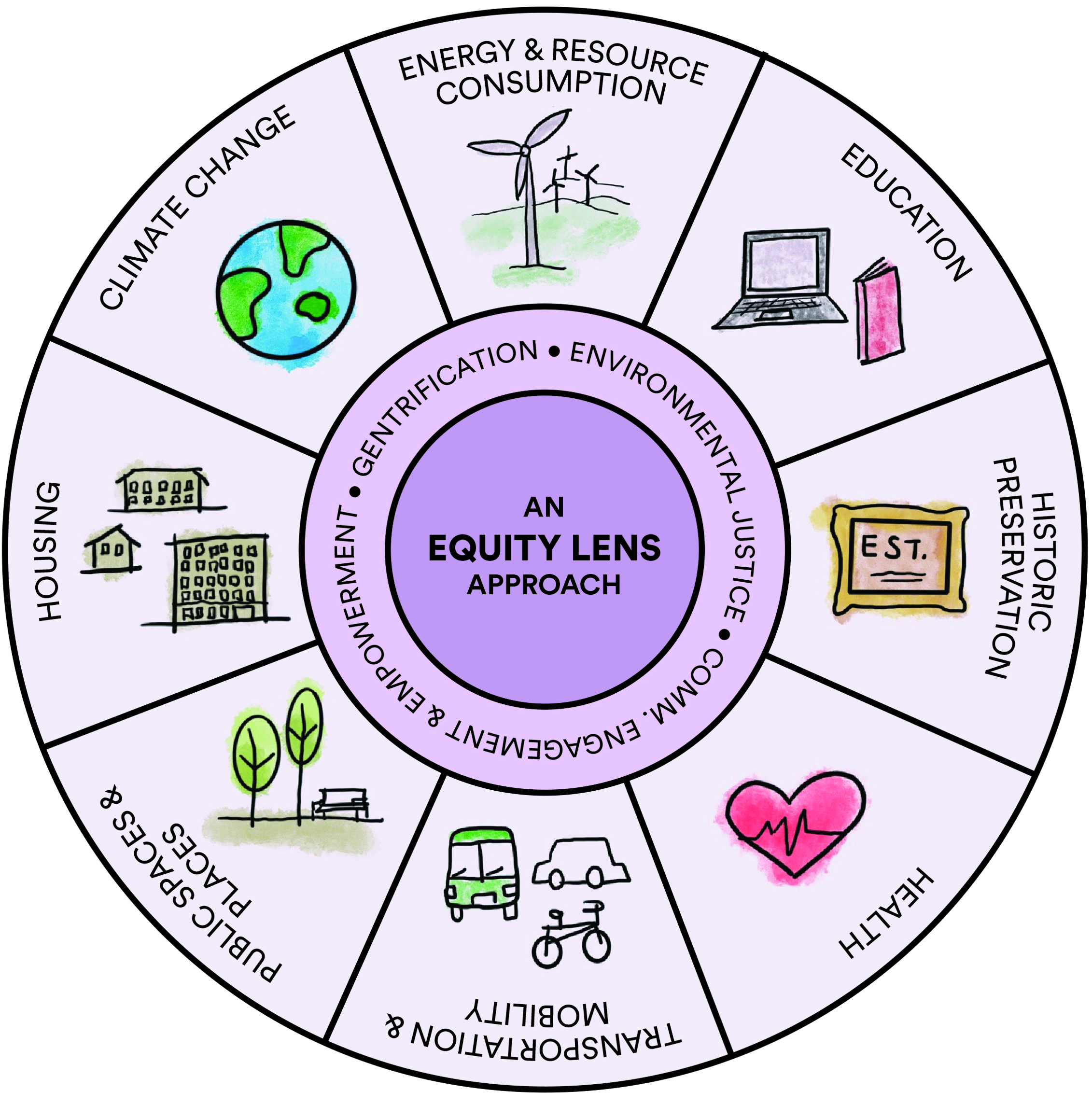 An Equity Lens Approach to Planning AND Design